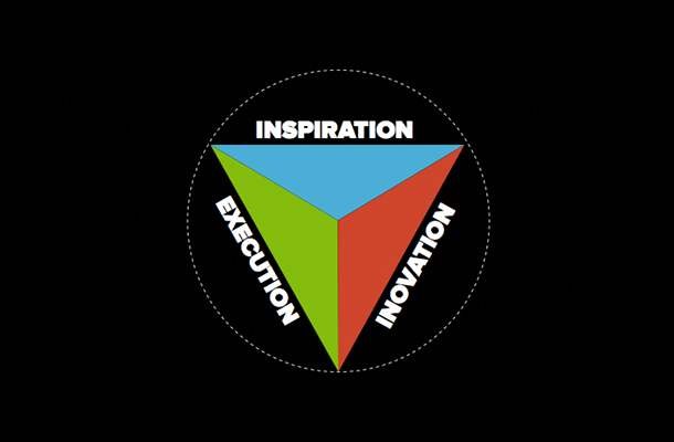 inspiration innovation execution venn diagram